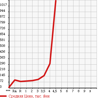 Аукционная статистика: График изменения цены SUBARU Субару  SAMBAR VAN Самбар Ван  2009 в зависимости от аукционных оценок