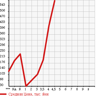 Аукционная статистика: График изменения цены SUBARU Субару  SAMBAR VAN Самбар Ван  2011 в зависимости от аукционных оценок