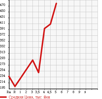 Аукционная статистика: График изменения цены SUBARU Субару  SAMBAR VAN Самбар Ван  2013 в зависимости от аукционных оценок