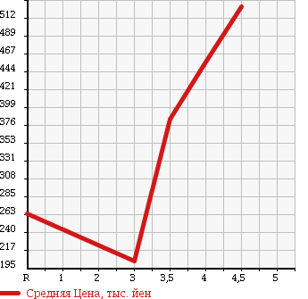 Аукционная статистика: График изменения цены SUBARU Субару  SAMBAR VAN Самбар Ван  2015 в зависимости от аукционных оценок