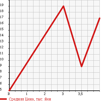 Аукционная статистика: График изменения цены SUBARU Субару  SAMBAR TRUCK Самбар Трак  1996 660 KS3 в зависимости от аукционных оценок