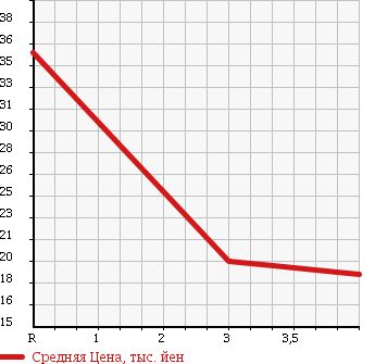 Аукционная статистика: График изменения цены SUBARU Субару  SAMBAR TRUCK Самбар Трак  1997 660 KS3 в зависимости от аукционных оценок