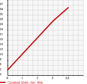 Аукционная статистика: График изменения цены SUBARU Субару  SAMBAR TRUCK Самбар Трак  1994 660 KS4 в зависимости от аукционных оценок