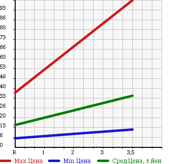 Аукционная статистика: График изменения цены SUBARU Субару  SAMBAR TRUCK Самбар Трак  1996 660 KS4 в зависимости от аукционных оценок