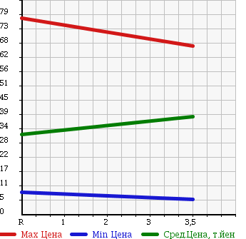 Аукционная статистика: График изменения цены SUBARU Субару  SAMBAR TRUCK Самбар Трак  1997 660 KS4 в зависимости от аукционных оценок