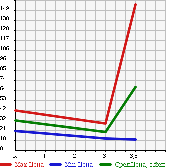 Аукционная статистика: График изменения цены SUBARU Субару  SAMBAR TRUCK Самбар Трак  1998 660 KS4 в зависимости от аукционных оценок
