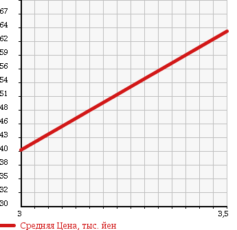 Аукционная статистика: График изменения цены SUBARU Субару  SAMBAR TRUCK Самбар Трак  1991 660 KS4 4WD в зависимости от аукционных оценок