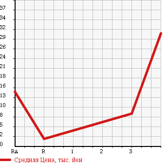 Аукционная статистика: График изменения цены SUBARU Субару  SAMBAR TRUCK Самбар Трак  1994 660 KS4 4WD в зависимости от аукционных оценок