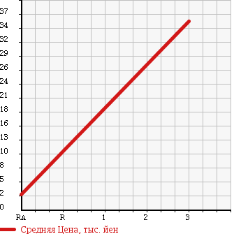 Аукционная статистика: График изменения цены SUBARU Субару  SAMBAR TRUCK Самбар Трак  1994 660 KS4 4WD SDX в зависимости от аукционных оценок
