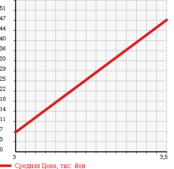 Аукционная статистика: График изменения цены SUBARU Субару  SAMBAR TRUCK Самбар Трак  1996 660 KS4 SDX в зависимости от аукционных оценок