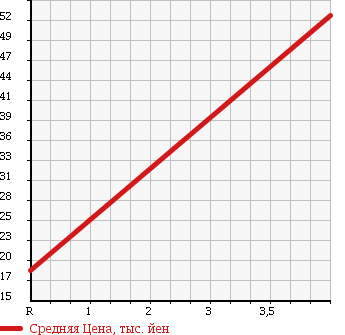 Аукционная статистика: График изменения цены SUBARU Субару  SAMBAR TRUCK Самбар Трак  1998 660 KS4 STD в зависимости от аукционных оценок
