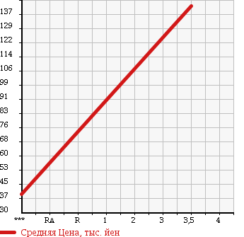Аукционная статистика: График изменения цены SUBARU Субару  SAMBAR TRUCK Самбар Трак  2012 660 S201J HIGH ROOF в зависимости от аукционных оценок