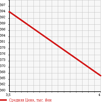 Аукционная статистика: График изменения цены SUBARU Субару  SAMBAR TRUCK Самбар Трак  2014 660 S201J TB TOUGH PACKAGE в зависимости от аукционных оценок