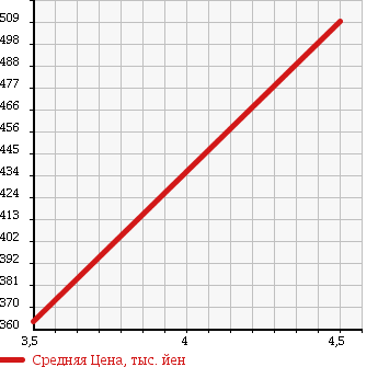 Аукционная статистика: График изменения цены SUBARU Субару  SAMBAR TRUCK Самбар Трак  2013 660 S211J 4WD TB в зависимости от аукционных оценок