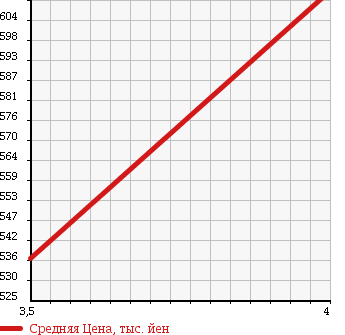 Аукционная статистика: График изменения цены SUBARU Субару  SAMBAR TRUCK Самбар Трак  2016 660 S510J TB в зависимости от аукционных оценок
