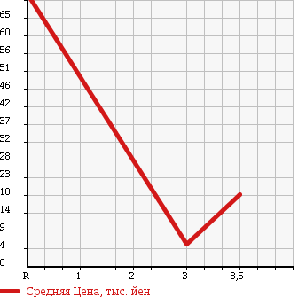 Аукционная статистика: График изменения цены SUBARU Субару  SAMBAR TRUCK Самбар Трак  1999 660 TT1 в зависимости от аукционных оценок