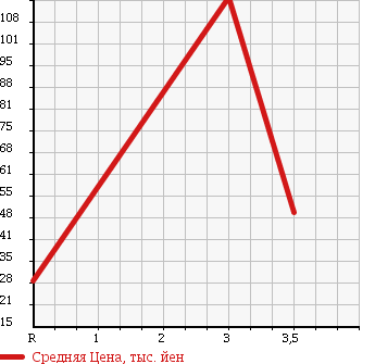 Аукционная статистика: График изменения цены SUBARU Субару  SAMBAR TRUCK Самбар Трак  2001 660 TT1 в зависимости от аукционных оценок