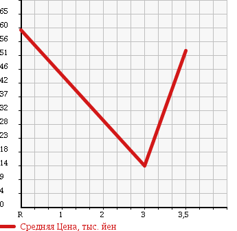 Аукционная статистика: График изменения цены SUBARU Субару  SAMBAR TRUCK Самбар Трак  2003 660 TT1 в зависимости от аукционных оценок