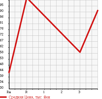 Аукционная статистика: График изменения цены SUBARU Субару  SAMBAR TRUCK Самбар Трак  2005 660 TT1 в зависимости от аукционных оценок