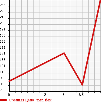Аукционная статистика: График изменения цены SUBARU Субару  SAMBAR TRUCK Самбар Трак  2006 660 TT1 в зависимости от аукционных оценок