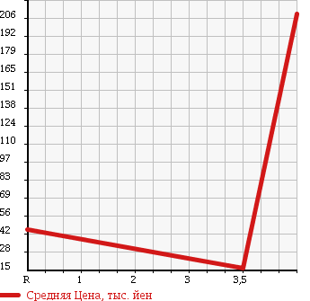Аукционная статистика: График изменения цены SUBARU Субару  SAMBAR TRUCK Самбар Трак  2008 660 TT1 в зависимости от аукционных оценок
