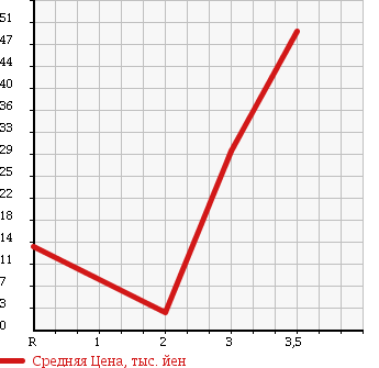 Аукционная статистика: График изменения цены SUBARU Субару  SAMBAR TRUCK Самбар Трак  2000 660 TT1 TB в зависимости от аукционных оценок