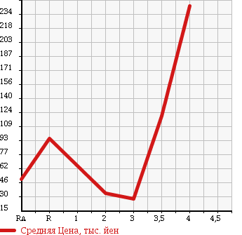 Аукционная статистика: График изменения цены SUBARU Субару  SAMBAR TRUCK Самбар Трак  2004 660 TT1 TB в зависимости от аукционных оценок