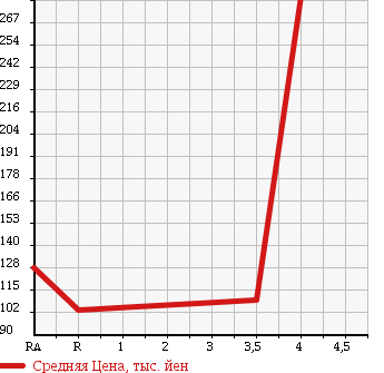 Аукционная статистика: График изменения цены SUBARU Субару  SAMBAR TRUCK Самбар Трак  2005 660 TT1 TB в зависимости от аукционных оценок