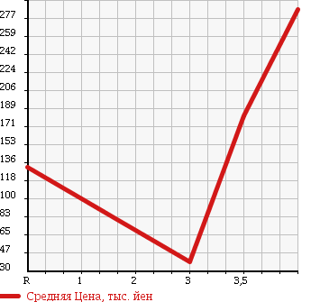 Аукционная статистика: График изменения цены SUBARU Субару  SAMBAR TRUCK Самбар Трак  2007 660 TT1 TB в зависимости от аукционных оценок