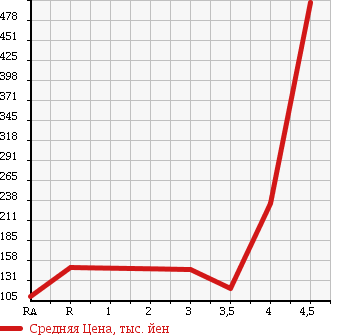 Аукционная статистика: График изменения цены SUBARU Субару  SAMBAR TRUCK Самбар Трак  2008 660 TT1 TB в зависимости от аукционных оценок