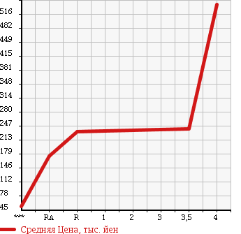 Аукционная статистика: График изменения цены SUBARU Субару  SAMBAR TRUCK Самбар Трак  2010 660 TT1 TB в зависимости от аукционных оценок