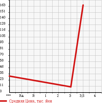 Аукционная статистика: График изменения цены SUBARU Субару  SAMBAR TRUCK Самбар Трак  2001 660 TT1 TC в зависимости от аукционных оценок