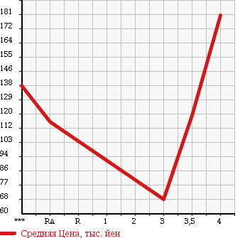 Аукционная статистика: График изменения цены SUBARU Субару  SAMBAR TRUCK Самбар Трак  2004 660 TT1 TC в зависимости от аукционных оценок