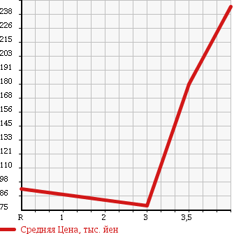 Аукционная статистика: График изменения цены SUBARU Субару  SAMBAR TRUCK Самбар Трак  2005 660 TT1 TC в зависимости от аукционных оценок