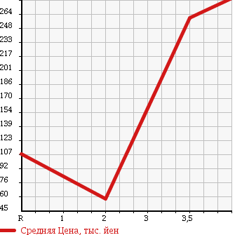 Аукционная статистика: График изменения цены SUBARU Субару  SAMBAR TRUCK Самбар Трак  2007 660 TT1 TC в зависимости от аукционных оценок
