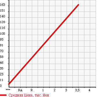 Аукционная статистика: График изменения цены SUBARU Субару  SAMBAR TRUCK Самбар Трак  2003 660 TT1 UNKNOWN в зависимости от аукционных оценок