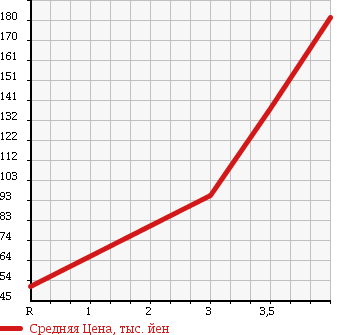Аукционная статистика: График изменения цены SUBARU Субару  SAMBAR TRUCK Самбар Трак  1999 660 TT2 в зависимости от аукционных оценок