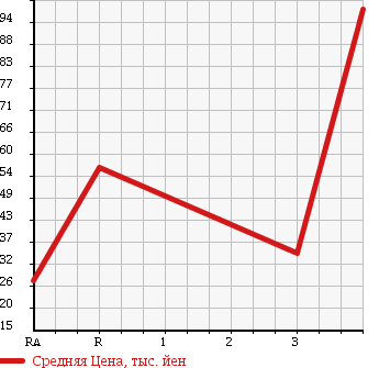 Аукционная статистика: График изменения цены SUBARU Субару  SAMBAR TRUCK Самбар Трак  2001 660 TT2 в зависимости от аукционных оценок