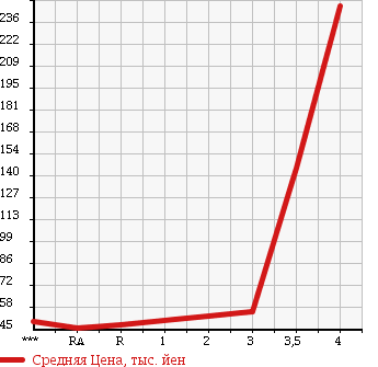 Аукционная статистика: График изменения цены SUBARU Субару  SAMBAR TRUCK Самбар Трак  2002 660 TT2 в зависимости от аукционных оценок