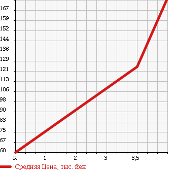 Аукционная статистика: График изменения цены SUBARU Субару  SAMBAR TRUCK Самбар Трак  2003 660 TT2 в зависимости от аукционных оценок
