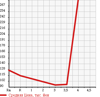 Аукционная статистика: График изменения цены SUBARU Субару  SAMBAR TRUCK Самбар Трак  2004 660 TT2 в зависимости от аукционных оценок