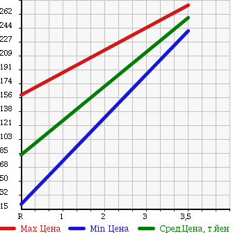 Аукционная статистика: График изменения цены SUBARU Субару  SAMBAR TRUCK Самбар Трак  2005 660 TT2 в зависимости от аукционных оценок
