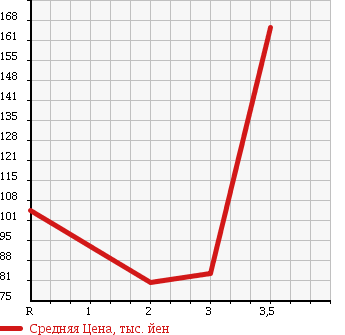 Аукционная статистика: График изменения цены SUBARU Субару  SAMBAR TRUCK Самбар Трак  2006 660 TT2 в зависимости от аукционных оценок