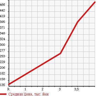 Аукционная статистика: График изменения цены SUBARU Субару  SAMBAR TRUCK Самбар Трак  2007 660 TT2 в зависимости от аукционных оценок