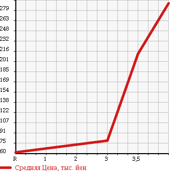 Аукционная статистика: График изменения цены SUBARU Субару  SAMBAR TRUCK Самбар Трак  2008 660 TT2 в зависимости от аукционных оценок