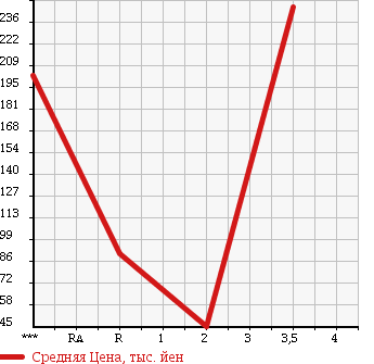 Аукционная статистика: График изменения цены SUBARU Субару  SAMBAR TRUCK Самбар Трак  2010 660 TT2 в зависимости от аукционных оценок