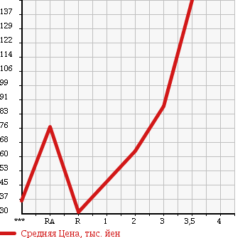Аукционная статистика: График изменения цены SUBARU Субару  SAMBAR TRUCK Самбар Трак  2002 660 TT2 4WD TB в зависимости от аукционных оценок