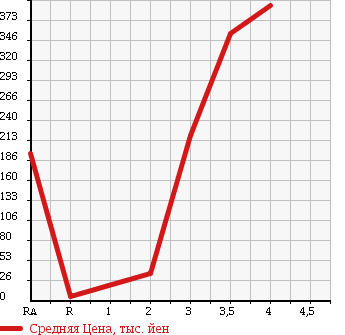 Аукционная статистика: График изменения цены SUBARU Субару  SAMBAR TRUCK Самбар Трак  2005 660 TT2 4WD TB в зависимости от аукционных оценок