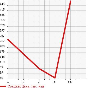 Аукционная статистика: График изменения цены SUBARU Субару  SAMBAR TRUCK Самбар Трак  2009 660 TT2 4WD TB в зависимости от аукционных оценок