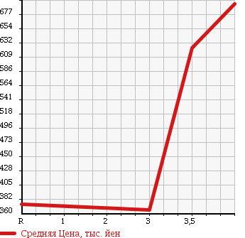 Аукционная статистика: График изменения цены SUBARU Субару  SAMBAR TRUCK Самбар Трак  2011 660 TT2 4WD TB в зависимости от аукционных оценок